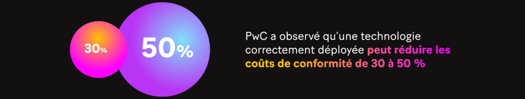 Image : PwC a observé qu’une technologie correctement déployée peut réduire les coûts de conformité de 30 à 50 %.