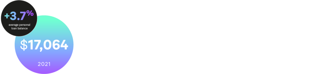 -Graph : Selon un rapport d'Experian datant de 2022, le solde moyen des prêts personnels a augmenté de 3,7% en 2021 pour atteindre 17 064 dollars, et 25 millions de consommateurs sont actuellement dépendants d'au moins un crédit.