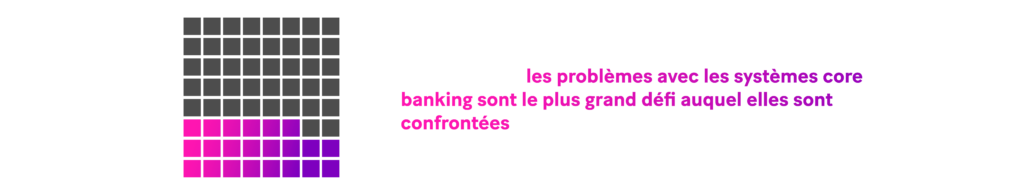 34% des banques déclarent que les problèmes avec les systèmes core banking sont leur plus grand défi dans le développement d'un écosystème numérique de produits et services. 