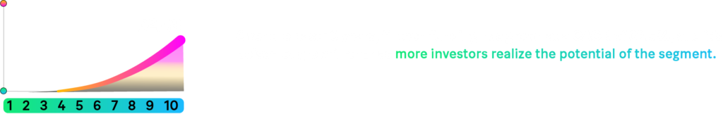 Over the past ten years, fintech funding has grown at a CAGR of 32.5%, and it is poised to grow further as more investors realize the potential of the segment.