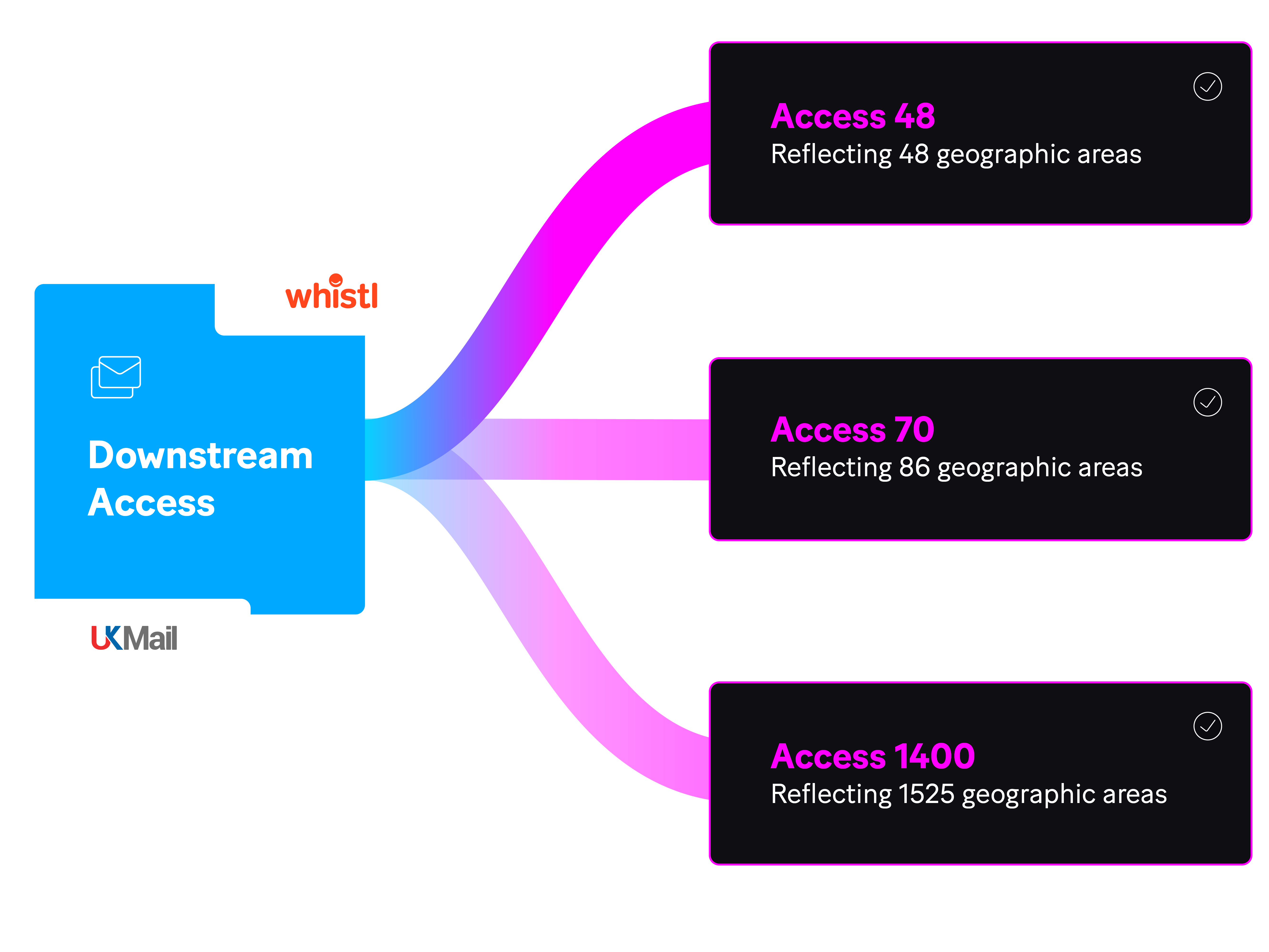 Address Manager Suite supports established transport operators Whistl and UK Mail, providing a various services for access clients